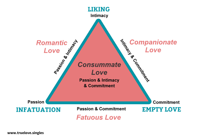 triangular theory of love